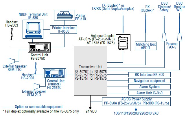 Fs251 System Code Mf&hf Radiotelephone (250 W) Fs2575 | Scan Marine Inc.